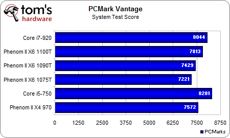 Testitulokset: Synteettiset ohjelmat - Esittelyssä AMD Phenom II X6 1100T:  AMD:n uusi kuusiytiminen lippulaiva